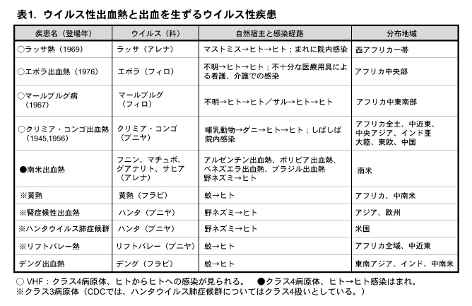 「ウイルス性出血熱と出血を生ずるウイルス病」の一覧表。4列構成(疾患名と確認年、ウイルスと科、自然宿主と感染経路、分布地域)。