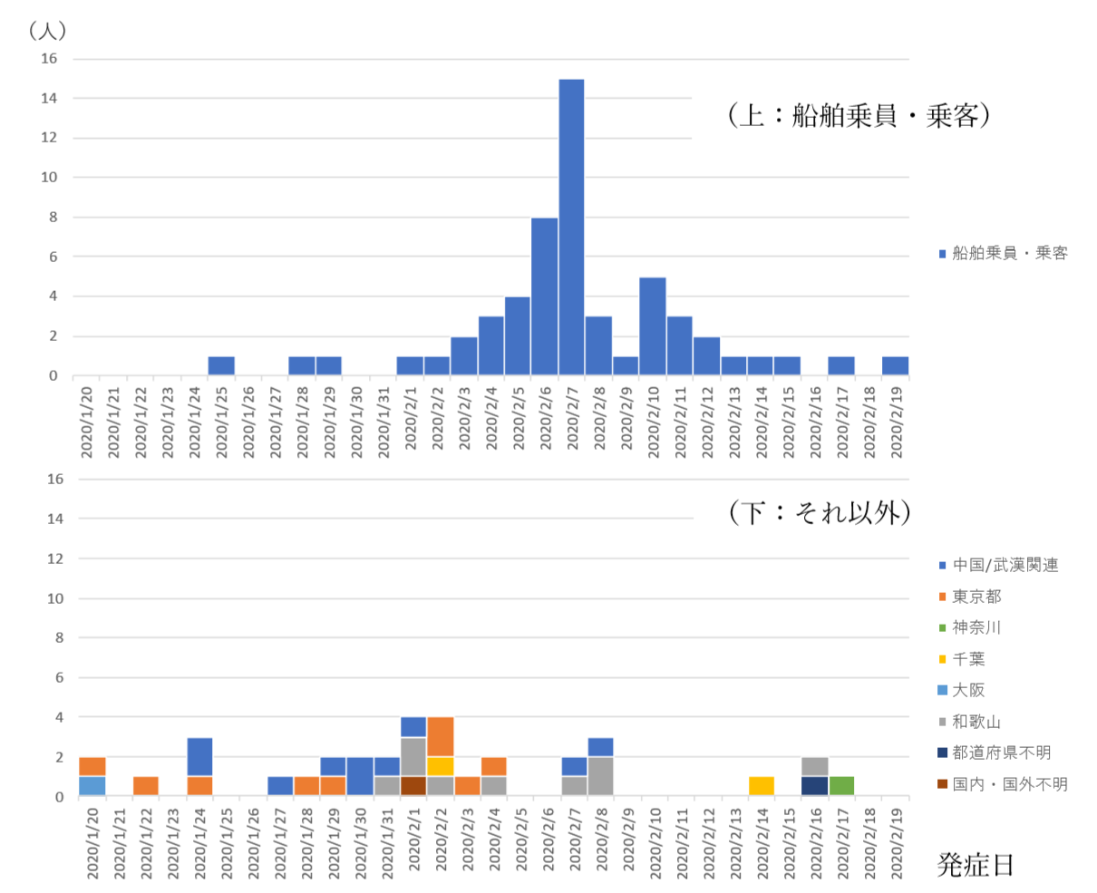 感染症発生動向調査及び積極的疫学調査の情報に基づく2020年1月20日～2月19日における発症日別COVID-19症例数（n=90）の画像