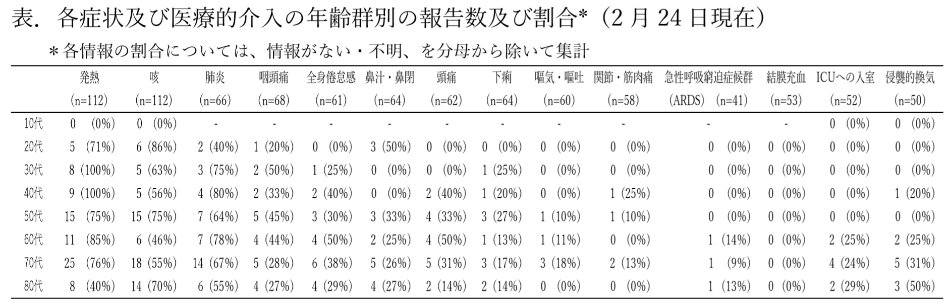 各症状及び医療的介入の年齢群別の報告数及び割合（2月24日現在）