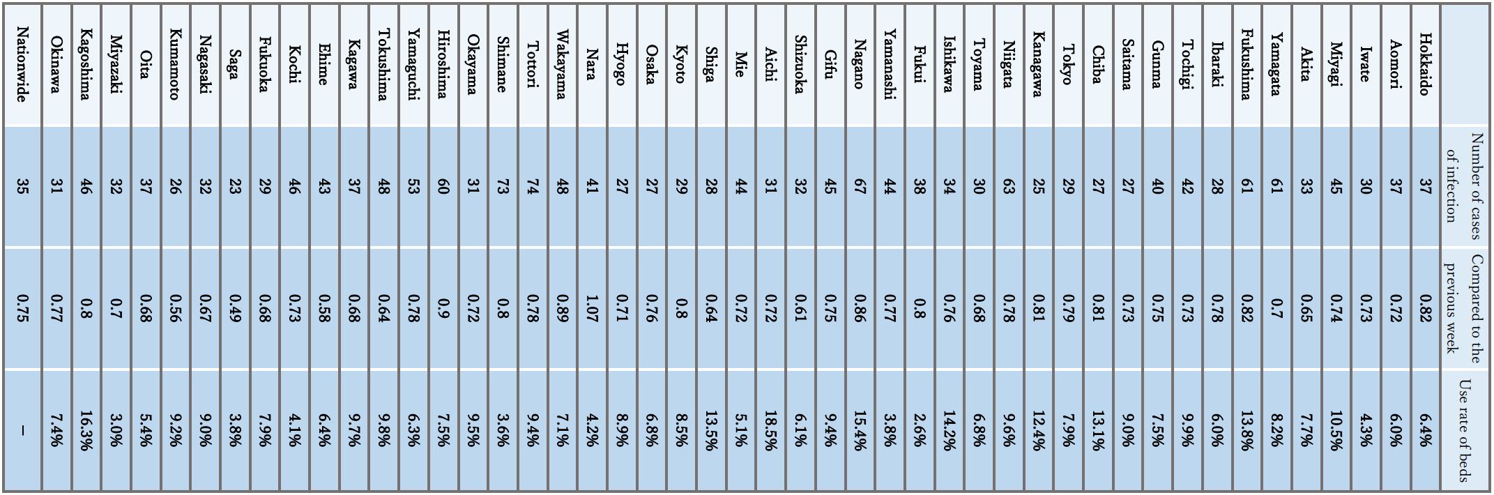 Table showing COVID-19 statistics by prefecture in Japan. Contains three columns: 'Number of cases of infection', 'Compared to the previous week', and 'Use rate of beds'. Data for all 47 prefectures plus nationwide figures are shown.