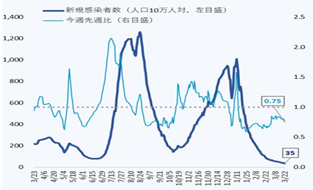 Graph showing COVID-19 trends