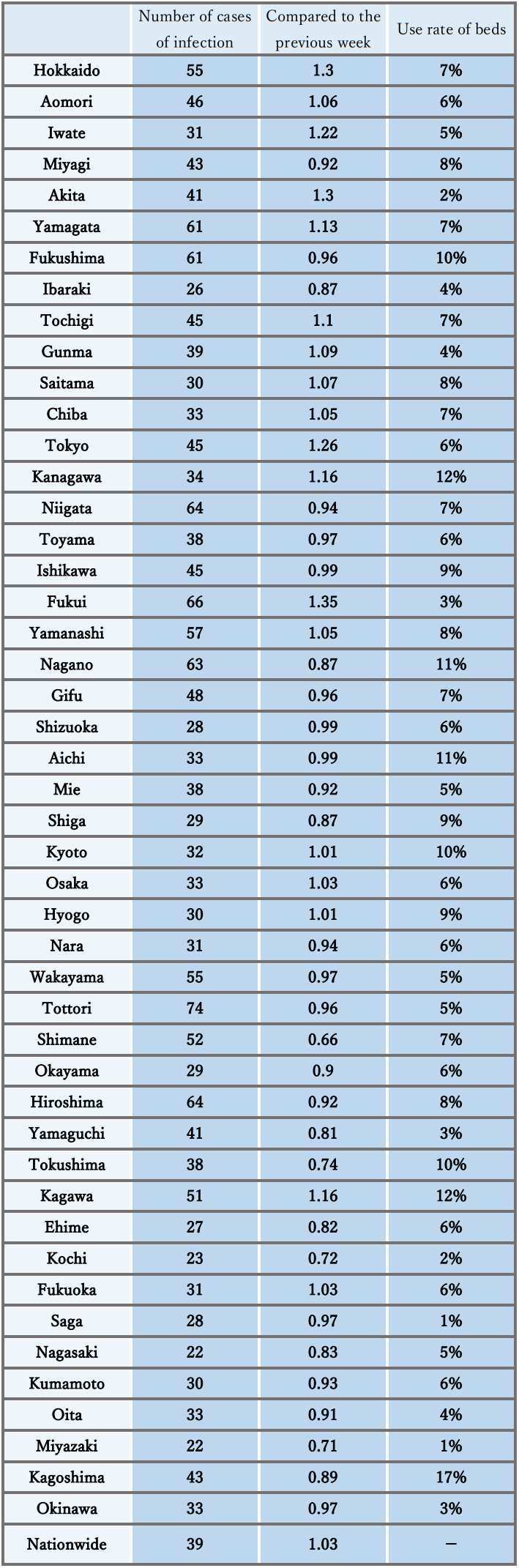Table showing COVID-19 statistics by prefecture in Japan. Contains three columns: 'Number of cases of infection', 'Compared to the previous week', and 'Use rate of beds'. Data for all 47 prefectures plus nationwide figures are shown.