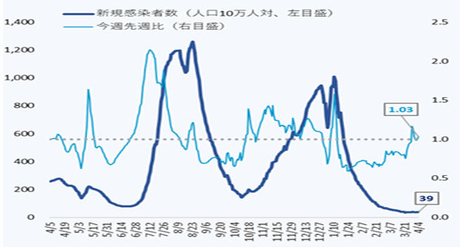 Graph showing COVID-19 trends 