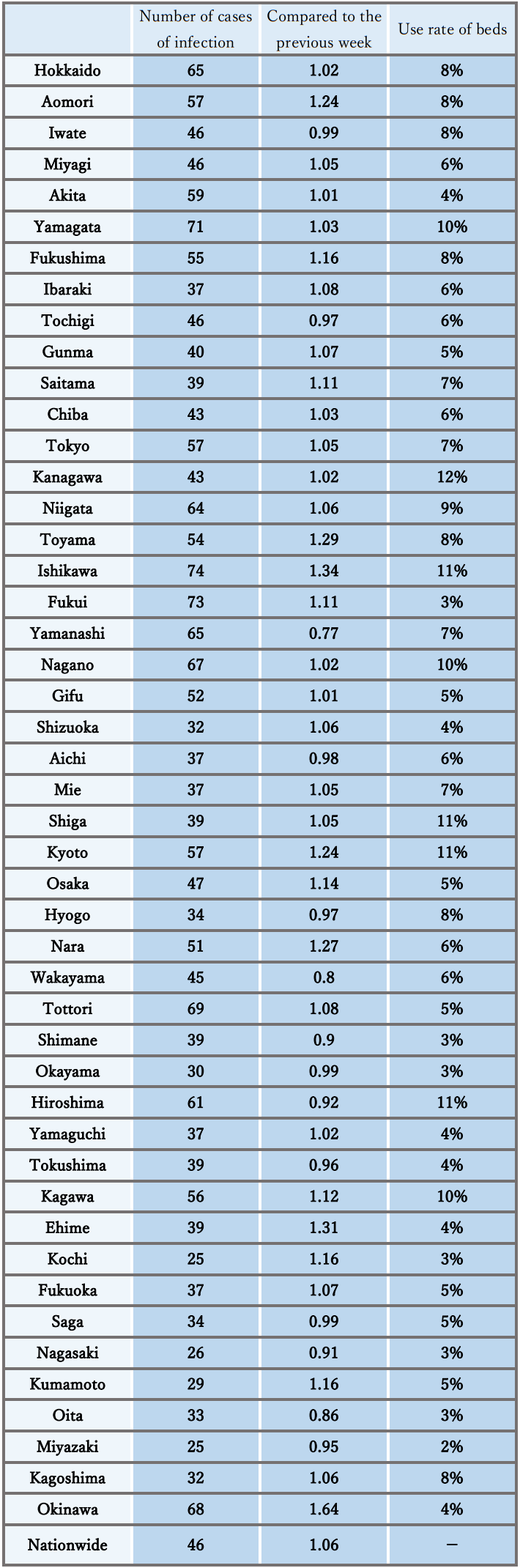 Table showing COVID-19 statistics by prefecture in Japan. Contains three columns: 'Number of cases of infection', 'Compared to the previous week', and 'Use rate of beds'. Data for all 47 prefectures plus nationwide figures are shown. 