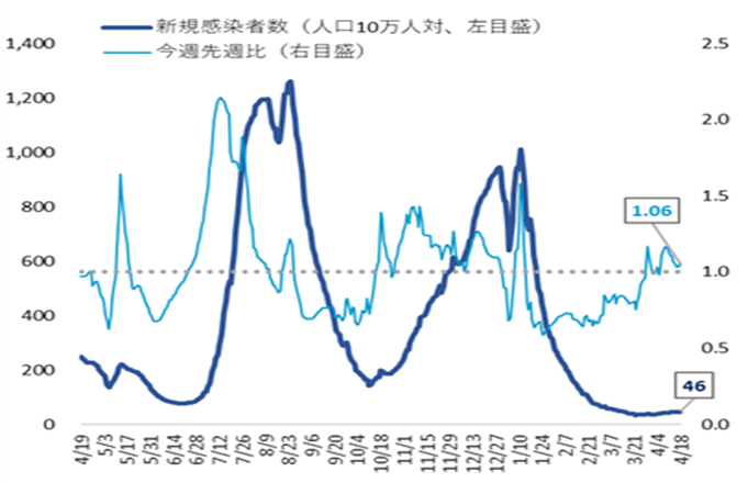 Graph showing COVID-19 trends