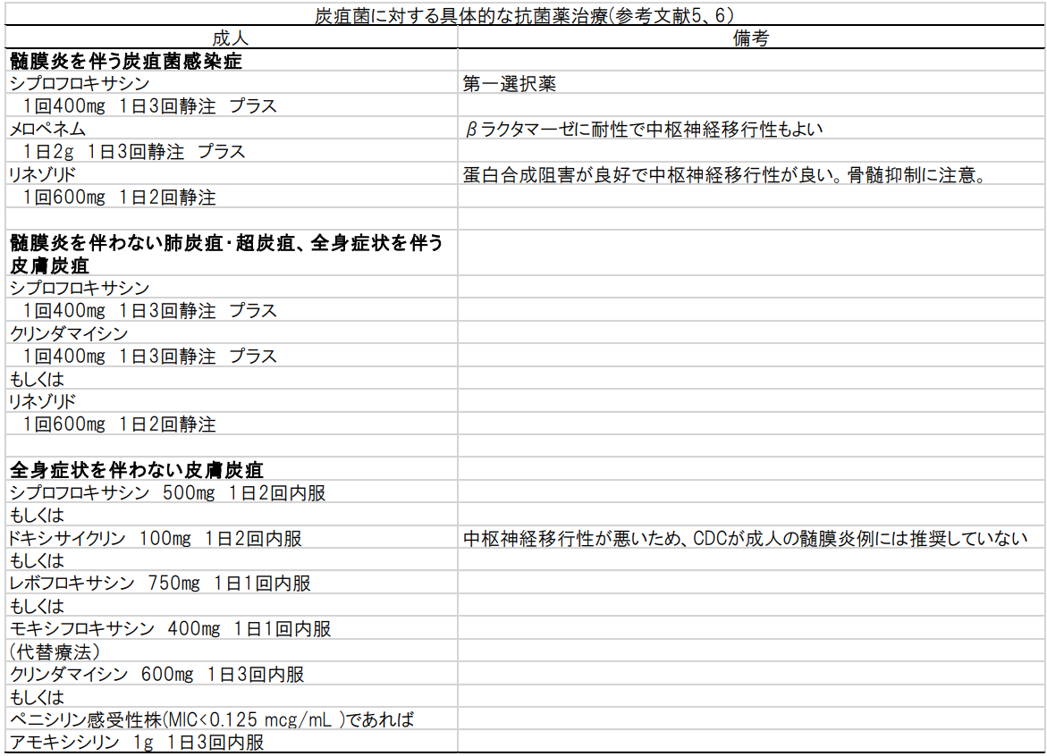 表：炭疽菌に対する具体的な抗菌薬治療の画像