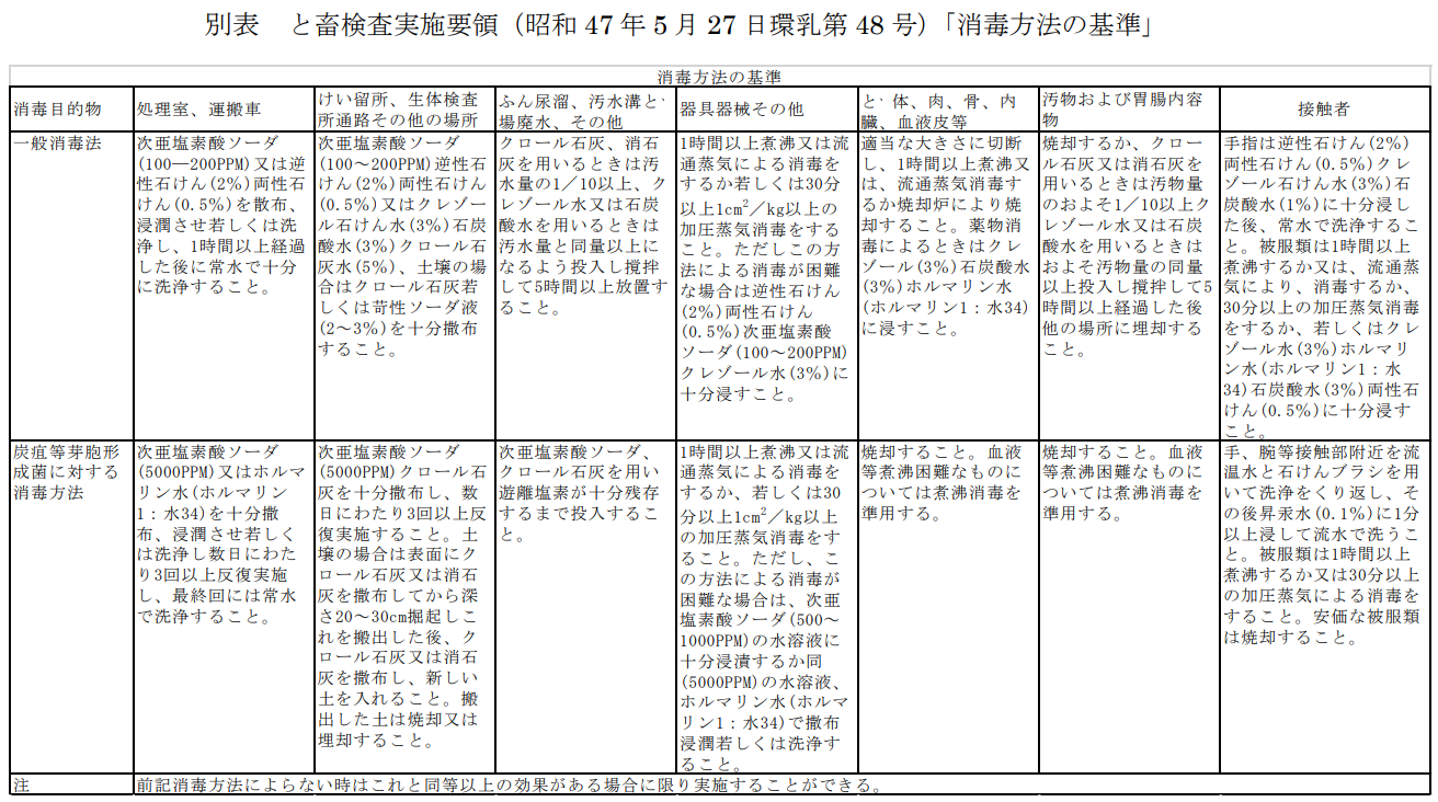 別表：と畜検査実施要領（昭和47年5月27日環乳第48号）「消毒方法の基準」の画像