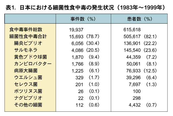 日本における細菌性食中毒の発生状況の画像