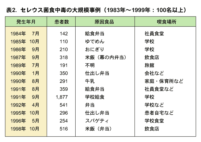 セレウス菌食中毒の大規模事例の画像