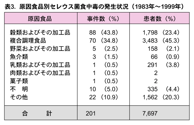 原因食品別セレウス菌食中毒の発生状況の画像
