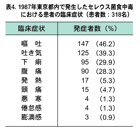 1987 年東京都内で発生したセレウス菌食中毒における患者の臨床症状の画像