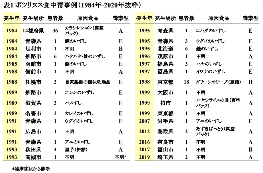1984年から2020年までのボツリヌス食中毒事例を示す表。5列構成（発生年、発生場所、患者数、原因食品、毒素型）で、計27件の事例を記載。1984年14都府県での36名の集団発生（カラシレンコンの真空パック、A型）が最大規模。原因食品の多くはイワシなどの魚介類のいずしで、E型毒素が多い。その他、缶詰やオリーブなどの真空パック食品でA型やB型も発生。注釈として「臨床症状から診断」の記載あり。地域的には北日本での発生が目立ち、特に青森県で複数例が報告されている。
