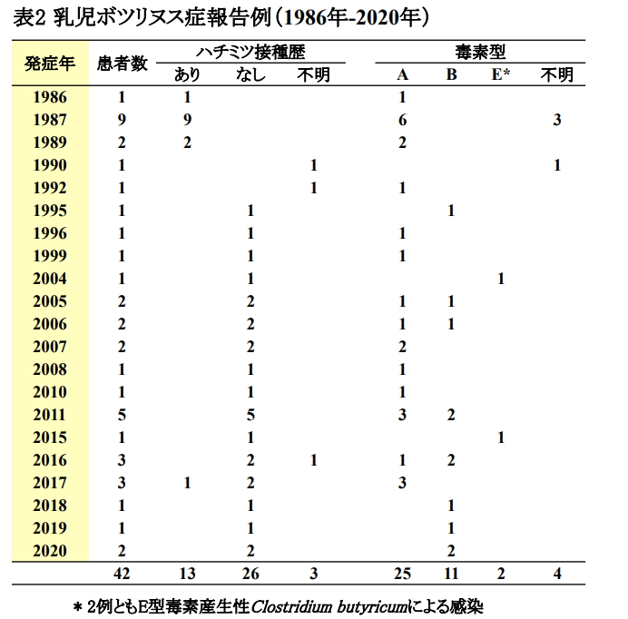 1986年から2020年までの乳児ボツリヌス症報告例を示す表。発症年、患者数、ハチミツ摂取歴（あり/なし/不明）、毒素型（A/B/E/不明）の内訳を記載。総患者数42例中、ハチミツ摂取歴はあり13例、なし26例、不明3例。毒素型はA型25例、B型11例、E型2例、不明4例。最多発生は1987年の9例。注釈としてE型2例はE型毒素産生性Clostridium butyricum感染によるものと記載。2011年に5例の小規模な集団発生がみられ、近年は年間1-3例程度で推移している。
