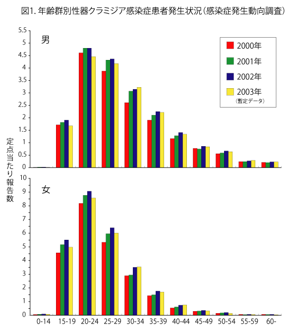 図1.性器クラミジア感染症の年齢群別発生状況の画像