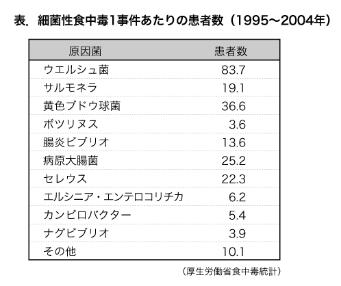 1995年から2004年の細菌性食中毒1事件あたりの患者数を示す表。原因菌と患者数の2列で構成。ウエルシュ菌が83.7人と最も多く、次いで黄色ブドウ球菌の36.6人、病原大腸菌の25.2人、セレウスの22.3人、サルモネラの19.1人と続く。最も少ないのはボツリヌスの3.6人。その他の菌種として腸炎ビブリオ、エルシニア・エンテロコリチカ、カンピロバクター、ナグビブリオが記載され、その他が10.1人。出典は厚生労働省食中毒統計。