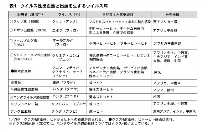 「ウイルス性出血熱と出血を生ずるウイルス病」の一覧表。4列構成（疾患名と確認年、ウイルスと科、自然宿主と感染経路、分布地域）。ラッサ熱（1969年）から始まり、エボラ出血熱、マールブルグ病、クリミア・コンゴ出血熱、南米出血熱、黄熱、腎症候性出血熱、ハンタウイルス肺症候群、リフトバレー熱、デング出血熱までの10疾患を収録。各疾患のウイルス科、感染経路（げっ歯類やヒトからヒトへの感染など）、地理的分布を詳細に記載。