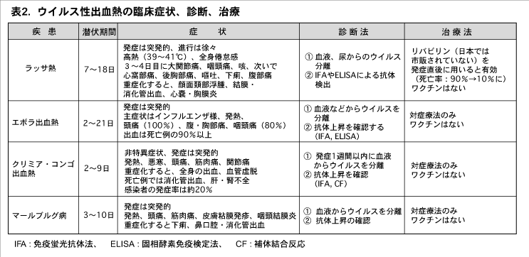 ウイルス性出血熱の臨床症状、診断、治療」を示す表。4列構成（疾患、潜伏期間/症状、診断法、治療法）で、ラッサ熱、エボラ出血熱、クリミア・コンゴ出血熱、マールブルグ病の4疾患について詳細を記載。