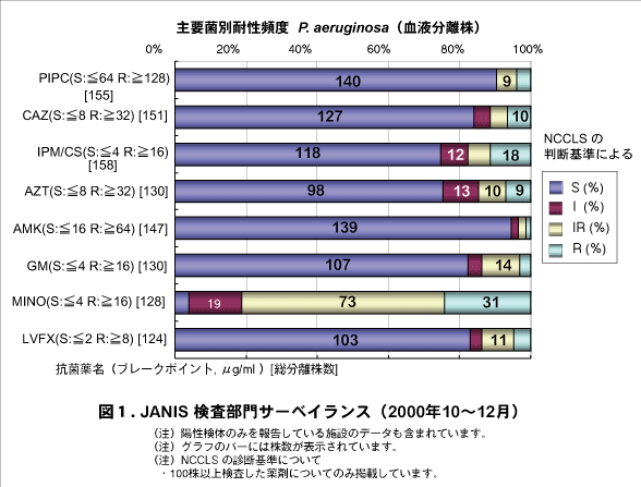 図1．JANIS 検査部門サーベイランス（2000年10～12月）の画像