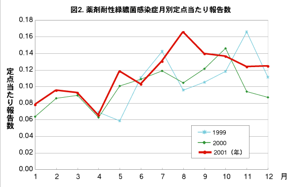 図2．薬剤耐性緑膿菌感染症月別定点当たり報告数の画像