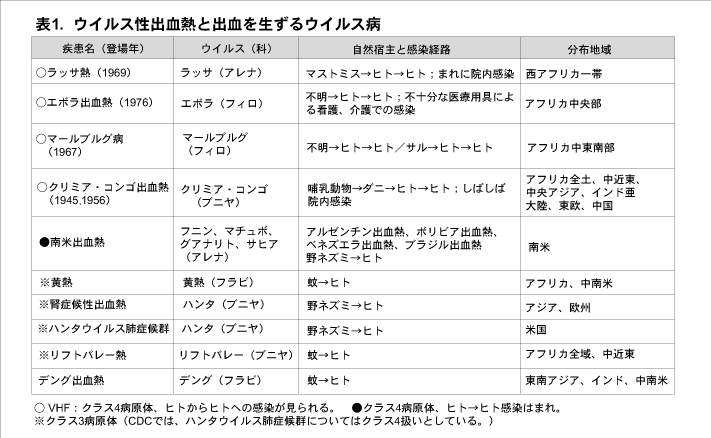 「ウイルス性出血熱と出血を生ずるウイルス病」を示す表。疾患名（確認年）、ウイルス（科）、自然宿主と感染経路、分布地域の4列で構成。全10種の疾患が記載され、ラッサ熱、エボラ出血熱、マールブルグ病などが含まれる。各疾患について、ウイルスの分類、感染経路（主にげっ歯類からヒトへの感染）、地理的分布（主にアフリカ、アジア、南米）が詳細に記載されている。表の下部には、VHF（ウイルス性出血熱）とクラス4病原体に関する注釈が付記されている。