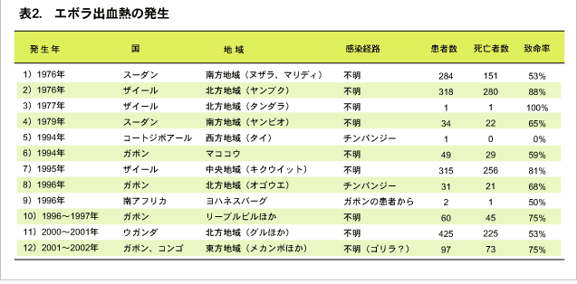 エボラ出血熱の発生