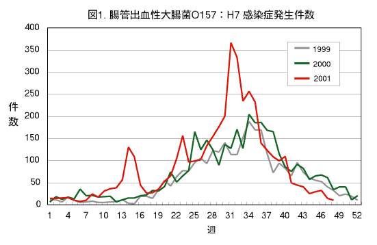 腸管出血性大腸菌O157:H7感染症発生件数の画像