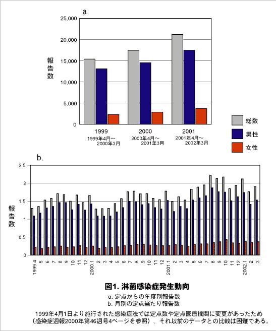 図1．淋菌感染症発生動向の画像