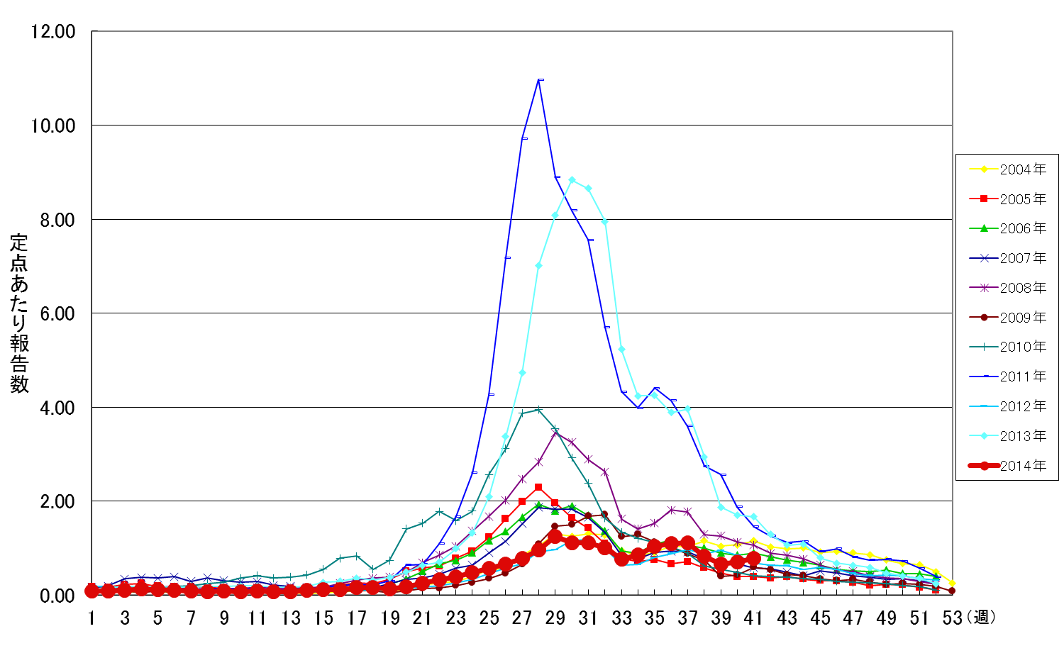 2004年から2014年までの手足口病の週別定点当たり報告数の推移を示す折れ線グラフ。縦軸は定点あたり報告数（0-12.00）、横軸は週（1-53週）を示す。各年を異なる色の線で表示。