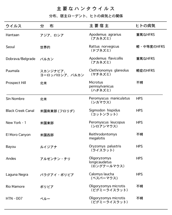 主要なハンタウイルスの分布、宿主げっ歯類、ヒトへの病気を示す表。4列構成で、15種のウイルスについて記載。