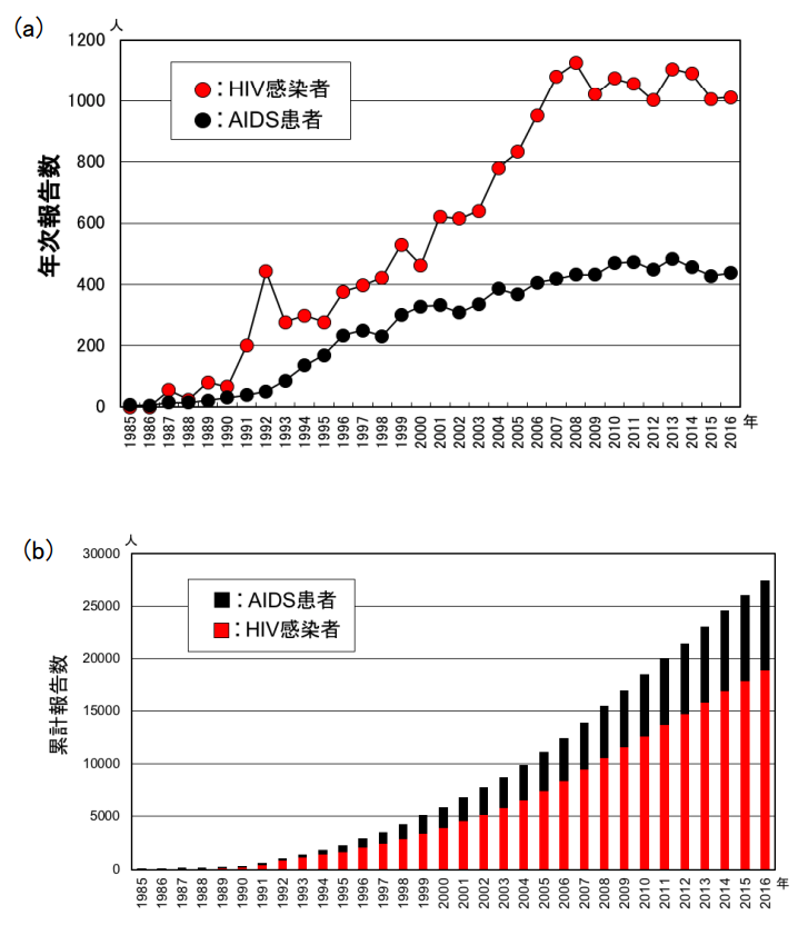 厚生労働省エイズ動向委員会に報告された日本国内のエイズ発生動向の画像