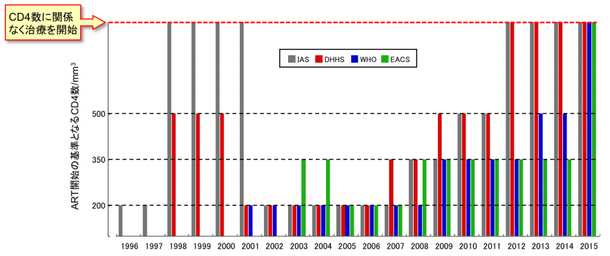 CD4数による治療開始基準の変遷 の画像