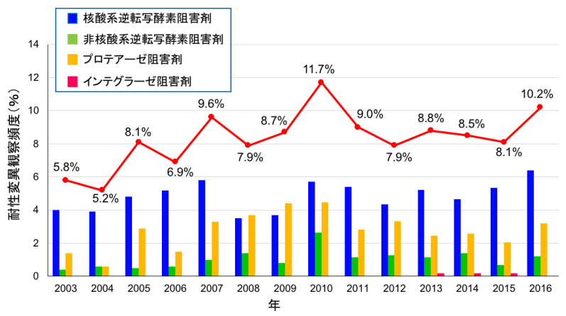 新規HIV/AIDS診断症例に観察される薬剤耐性変異獲得症例の頻度の画像