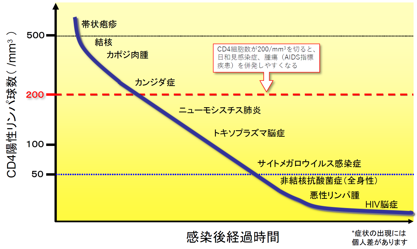 HIV感染症の病状の経過図。の画像