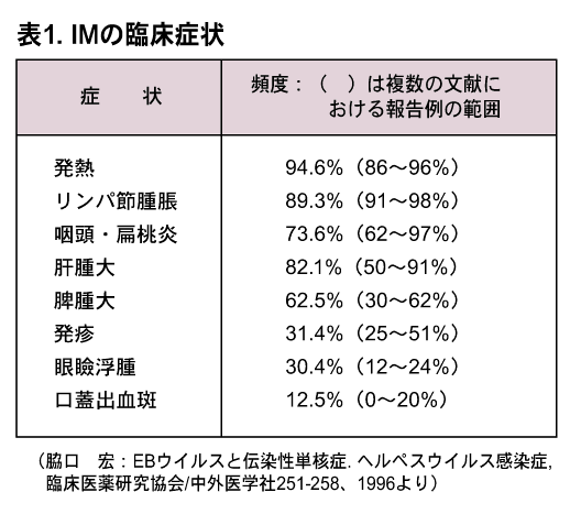 表1.IM の臨床症状の画像