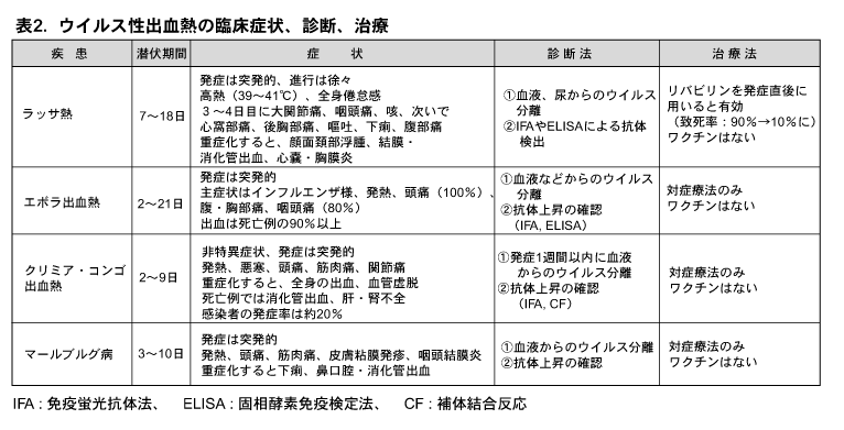 ウイルス性出血熱の臨床症状、診断、治療」を示す表。4列構成（疾患、潜伏期間/症状、診断法、治療法）で、ラッサ熱、エボラ出血熱、クリミア・コンゴ出血熱、マールブルグ病の4疾患について詳細を記載。