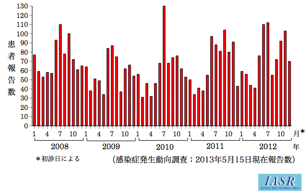2008年1月から2012年12月のレジオネラ症患者発生状況の画像