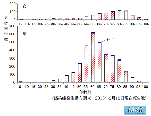 2008年1月から2012年12月のレジオネラ症患者の性別年齢分布の画像