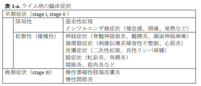 表1-a.ライム病の臨床症状の画像