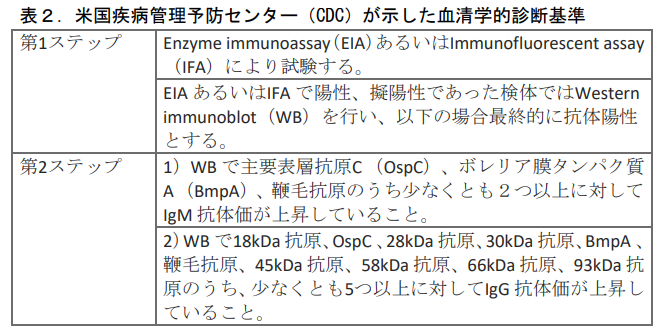 表2．米国疾病管理予防センター（CDC）が示した血清学的診断基準の説明の画像。第1ステップと第2ステップの説明が書かれている。