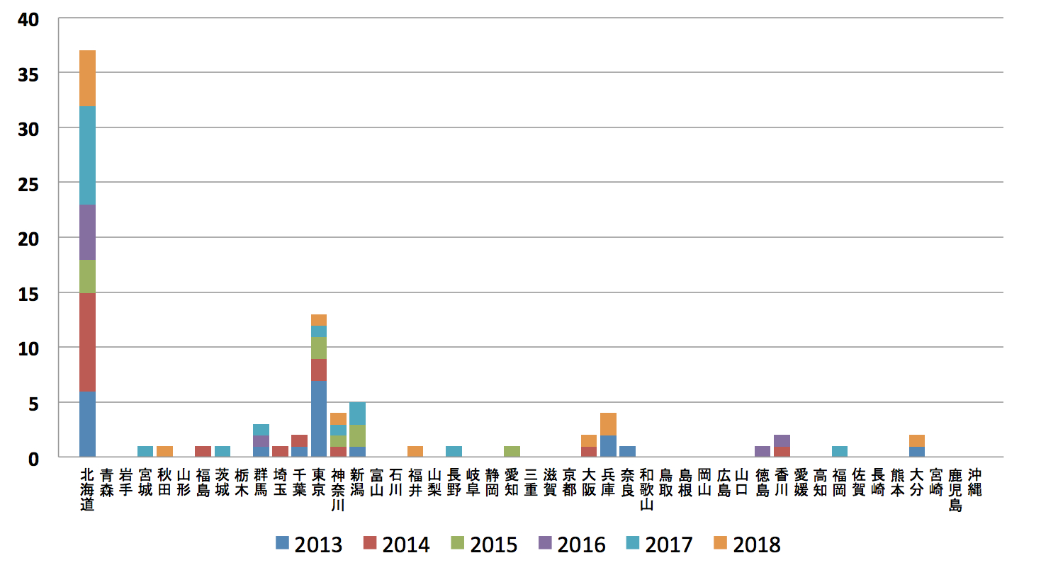 都道府県別、2013年から2018年の感染症法によるライム病届出数の画像