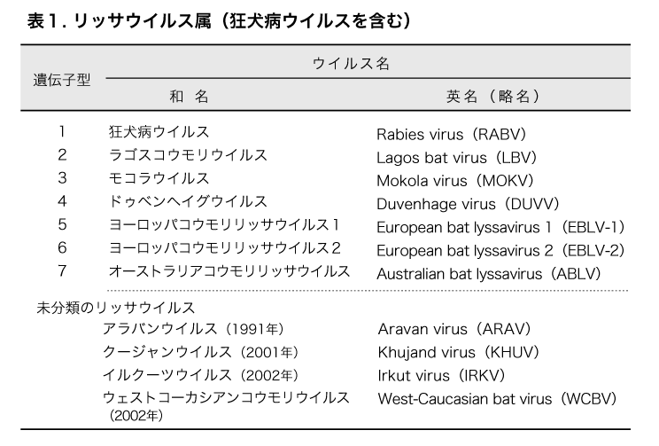 リッサウイルス属(狂犬病ウイルスを含む)の表の画像
