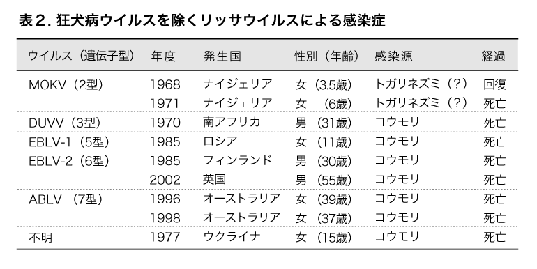 狂犬病ウイルスを除くリッサウイルスによる感染症の表の画像