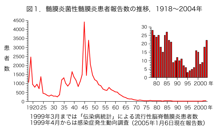 1918年から2004年までの髄膜炎菌性髄膜炎患者報告数の推移を示すグラフ。メイングラフは1918-2004年の長期推移を示し、右上に1980-2004年の詳細な推移を示す小グラフが挿入されている。1920年と1945-50年頃に大きなピークがあり、最大で約4,500例を記録。その後徐々に減少し、1970年以降は年間30例以下で推移。注記として1999年3月までは「伝染病統計」、それ以降は感染症発生動向調査によるデータであることが記載されている。