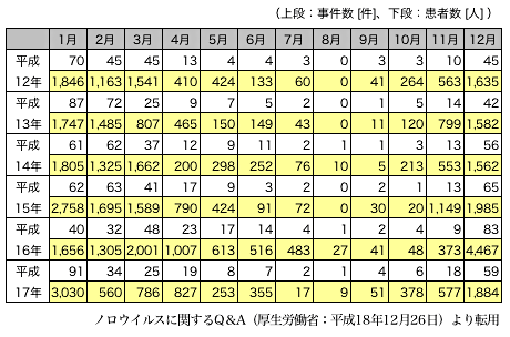表2 ノロウイルスによる食中毒の年別・月別報告の画像