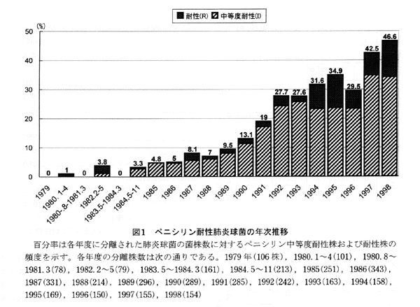 1979年から1998年までのペニシリン耐性肺炎球菌の年次推移を示す棒グラフ。縦軸は耐性率（0-50%）、横軸は年代を示す。各棒は耐性（黒色）と中等度耐性（斜線）に分かれている。