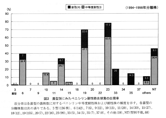 1994-1998年分離株におけるペニシリン耐性肺炎球菌の菌型別出現率を示す棒グラフ。縦軸は出現率（0-90%）、横軸は菌型を示す。各棒は耐性（黒色）と中等度耐性（斜線）に分かれている。菌型23が最も高率で約78%（うち耐性17.2%、中等度耐性60.6%）、次いで菌型19が約70%（うち耐性22.9%、中等度耐性47.1%）と高値。その他、菌型NT(型別不能)、6、14などでも比較的高い耐性率を示している。グラフ下部に各菌型の分離株数の詳細データが注釈として記載されている。