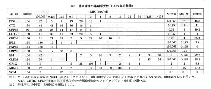 1998年分離株の肺炎球菌の薬剤感受性を示す表。11種類の薬剤（PCG、CTX、CFPM、CDTR、CFDN、IPM、PAPM、FRPM、EM、CLDM、OFLX、MINO、VCM）について、MICの分布、MIC50、MIC90、耐性率を記載。各行に抗菌薬ごとの詳細なMIC分布（&le;0.063から>128 &mu;g/ml）が示されている。