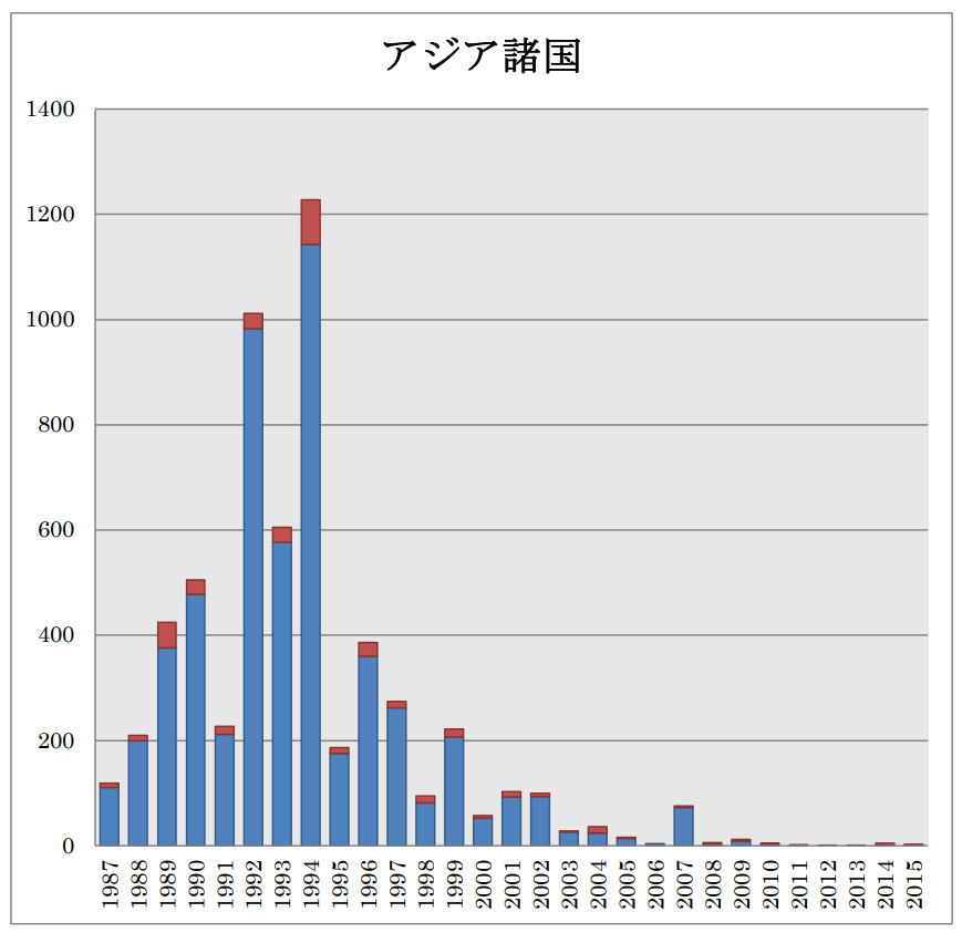 1987年から2015年までのアジア諸国における患者報告数の推移を示す棒グラフ。縦軸は報告数（0-1400件）、横軸は年を示す。各棒は青色と赤色の2色で構成されている。1994年に最大の約1200件を記録し、その後急激に減少。1990年代前半は高い報告数（400-1200件）を維持していたが、1990年代後半から減少傾向に転じ、2000年代以降は100件未満の低いレベルで推移。
