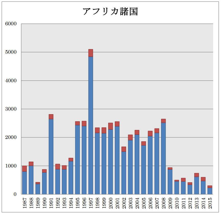 1987年から2015年までのアフリカ諸国における患者報告数の推移を示す棒グラフ。縦軸は報告数（0-6000件）、横軸は年を示す。各棒は青色（大部分）と赤色（上部）の2色で構成されている。1997年に最大の約5000件を記録し、その前後は概ね2000-3000件程度で推移。1991年にも約2800件の比較的大きなピークがある。2000年代は2000-2500件前後で比較的安定して推移していたが、2010年以降は1000件未満に減少。全体的に見ると、1990年代後半をピークとして、その後緩やかな減少傾向を示している。