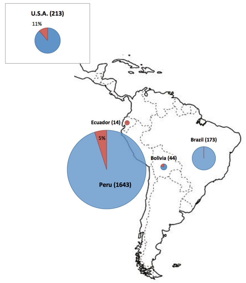 南北アメリカにおけるペスト患者報告数（1987-2015年）を示す地図。各国の報告数を円グラフで表示し、大きさは報告数に比例。ペルーが最多の1,643例（死亡率5%）、次いでブラジル173例、米国213例（死亡率11%）、ボリビア44例、エクアドル14例。各円グラフは青色（生存例）と赤色（死亡例）で構成。北米ではアメリカ合衆国のみで報告あり。